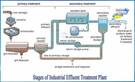 Effluent Treatment Plant (ETP)