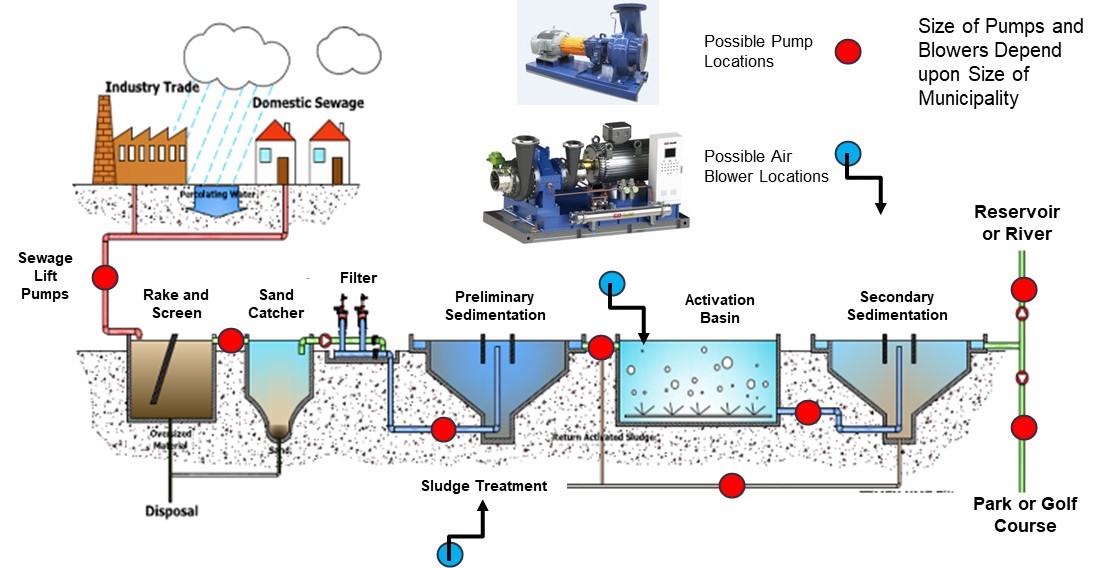 Waste Water Treatment Plant (WWTP)